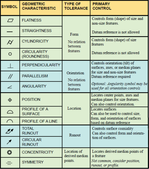 Gdandt Symbols Charts For Engineering Drawing And Drafting Geotol