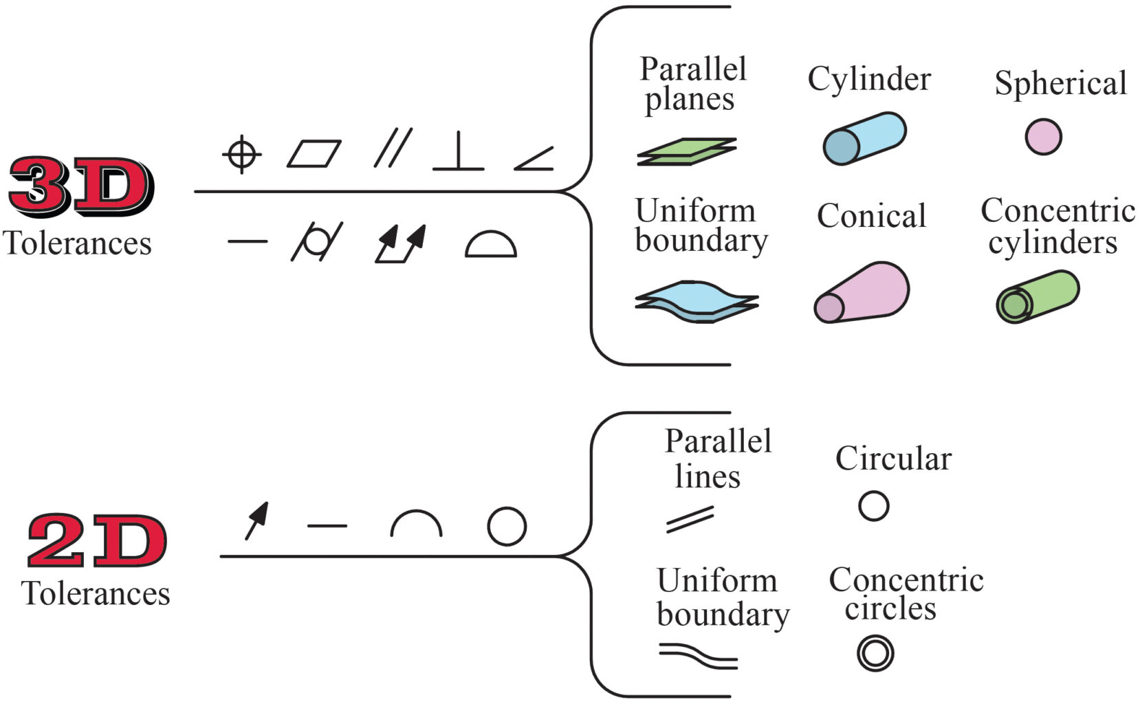 Common Zone GD&T Symbols & Charts - Learn Engineering Drawing Symbols - GeoTol.com