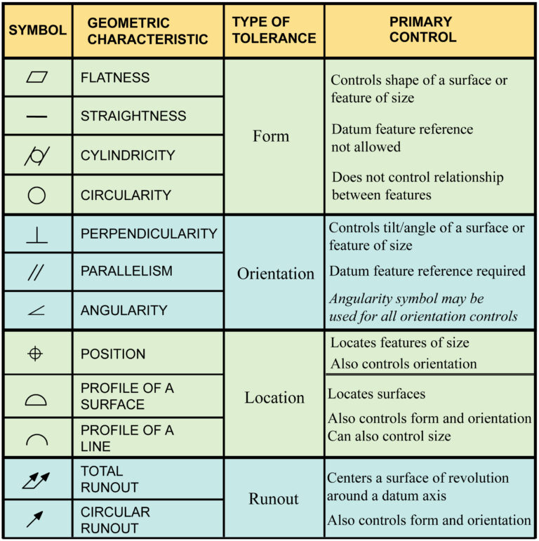 GD&T Symbols & Charts | Learn Engineering Drawing Symbols - GeoTol.com